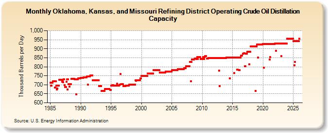 Oklahoma, Kansas, and Missouri Refining District Operating Crude Oil Distillation Capacity (Thousand Barrels per Day)