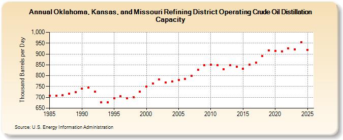 Oklahoma, Kansas, and Missouri Refining District Operating Crude Oil Distillation Capacity (Thousand Barrels per Day)