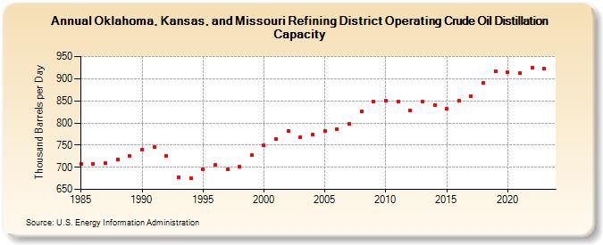 Oklahoma, Kansas, and Missouri Refining District Operating Crude Oil Distillation Capacity (Thousand Barrels per Day)