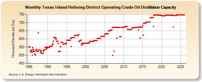 Texas Inland Refining District Operating Crude Oil Distillation Capacity (Thousand Barrels per Day)