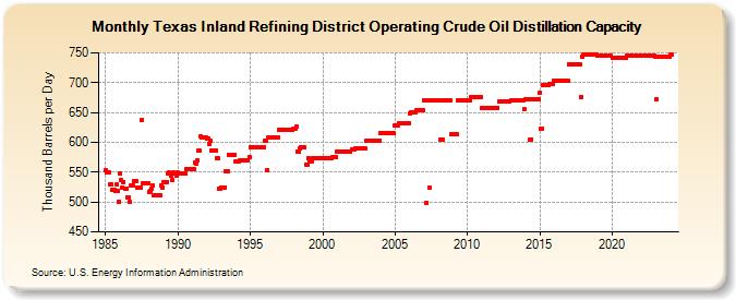Texas Inland Refining District Operating Crude Oil Distillation Capacity (Thousand Barrels per Day)