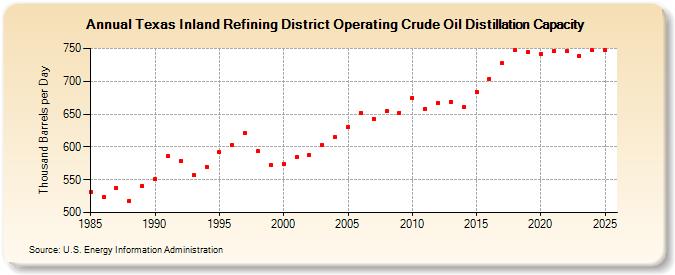 Texas Inland Refining District Operating Crude Oil Distillation Capacity (Thousand Barrels per Day)