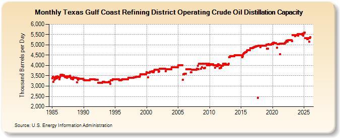 Texas Gulf Coast Refining District Operating Crude Oil Distillation Capacity (Thousand Barrels per Day)