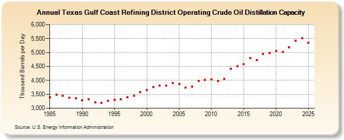 Texas Gulf Coast Refining District Operating Crude Oil Distillation Capacity (Thousand Barrels per Day)