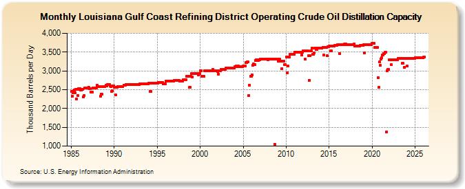Louisiana Gulf Coast Refining District Operating Crude Oil Distillation Capacity (Thousand Barrels per Day)