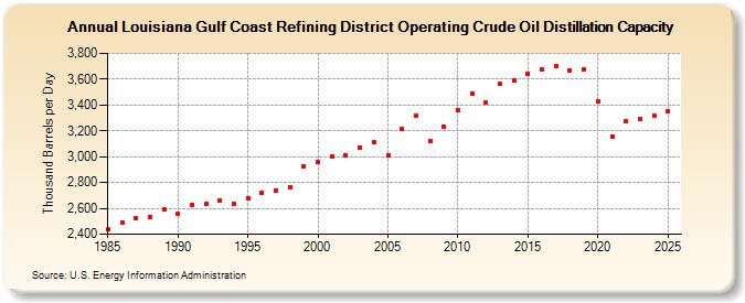 Louisiana Gulf Coast Refining District Operating Crude Oil Distillation Capacity (Thousand Barrels per Day)