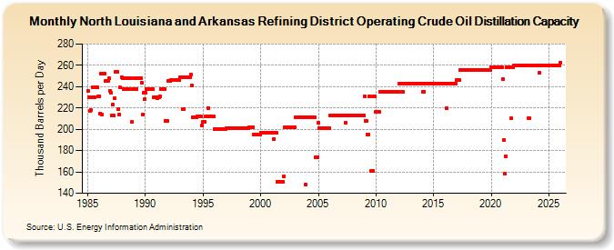 North Louisiana and Arkansas Refining District Operating Crude Oil Distillation Capacity (Thousand Barrels per Day)
