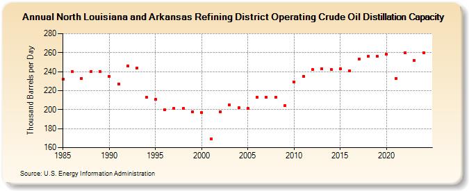 North Louisiana and Arkansas Refining District Operating Crude Oil Distillation Capacity (Thousand Barrels per Day)