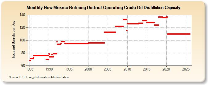 New Mexico Refining District Operating Crude Oil Distillation Capacity (Thousand Barrels per Day)
