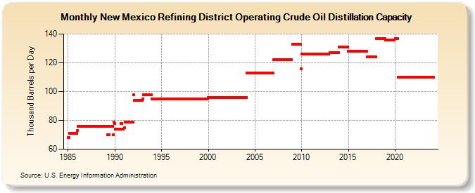 New Mexico Refining District Operating Crude Oil Distillation Capacity (Thousand Barrels per Day)