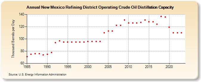 New Mexico Refining District Operating Crude Oil Distillation Capacity (Thousand Barrels per Day)