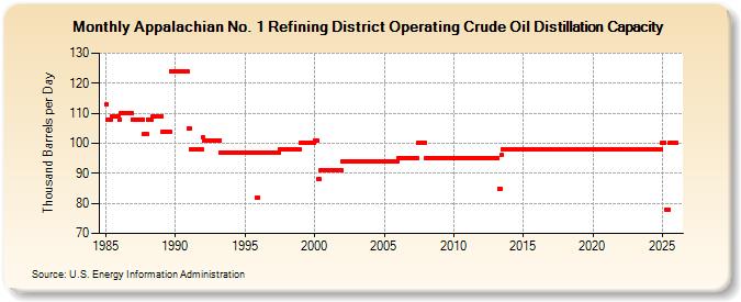 Appalachian No. 1 Refining District Operating Crude Oil Distillation Capacity (Thousand Barrels per Day)