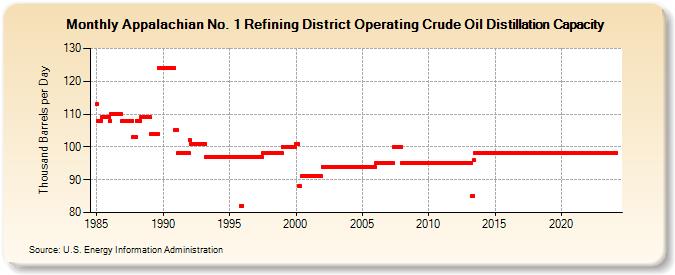 Appalachian No. 1 Refining District Operating Crude Oil Distillation Capacity (Thousand Barrels per Day)