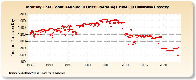 East Coast Refining District Operating Crude Oil Distillation Capacity (Thousand Barrels per Day)