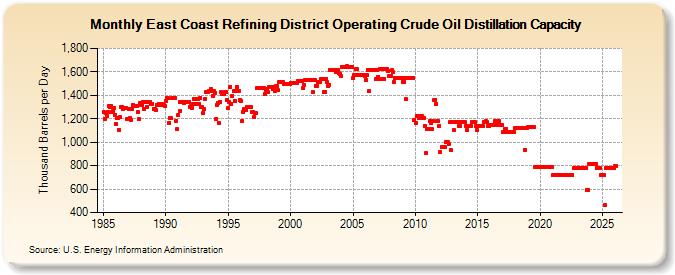 East Coast Refining District Operating Crude Oil Distillation Capacity (Thousand Barrels per Day)