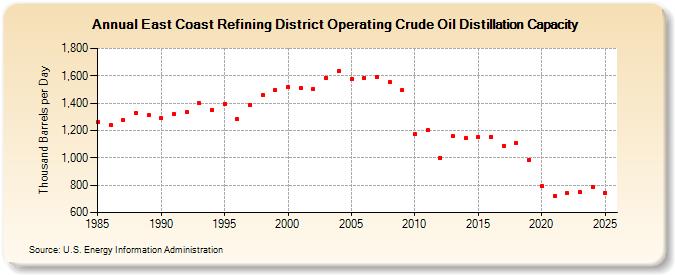 East Coast Refining District Operating Crude Oil Distillation Capacity (Thousand Barrels per Day)