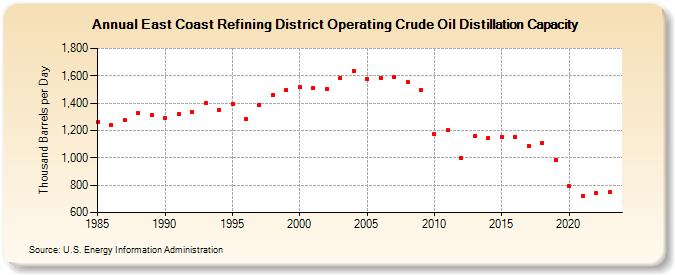 East Coast Refining District Operating Crude Oil Distillation Capacity (Thousand Barrels per Day)