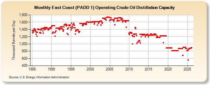 East Coast (PADD 1) Operating Crude Oil Distillation Capacity (Thousand Barrels per Day)