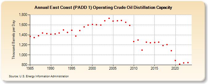 East Coast (PADD 1) Operating Crude Oil Distillation Capacity (Thousand Barrels per Day)