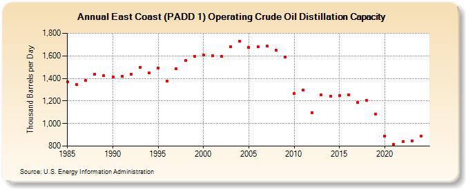 East Coast (PADD 1) Operating Crude Oil Distillation Capacity (Thousand Barrels per Day)