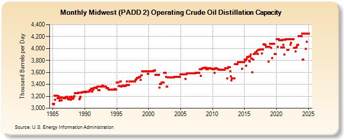 Midwest (PADD 2) Operating Crude Oil Distillation Capacity (Thousand Barrels per Day)