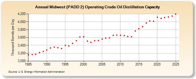 Midwest (PADD 2) Operating Crude Oil Distillation Capacity (Thousand Barrels per Day)