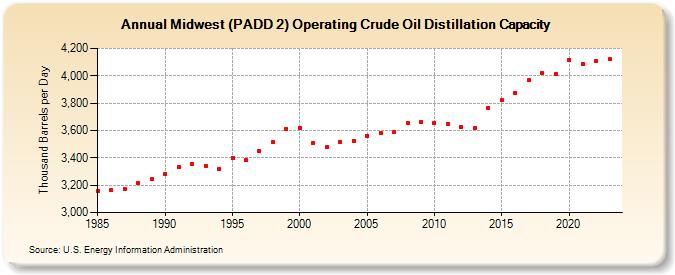 Midwest (PADD 2) Operating Crude Oil Distillation Capacity (Thousand Barrels per Day)