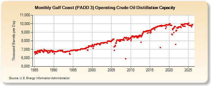 Gulf Coast (PADD 3) Operating Crude Oil Distillation Capacity (Thousand Barrels per Day)
