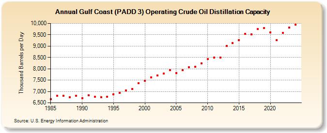 Gulf Coast (PADD 3) Operating Crude Oil Distillation Capacity (Thousand Barrels per Day)
