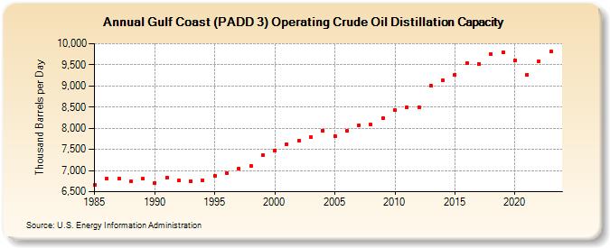 Gulf Coast (PADD 3) Operating Crude Oil Distillation Capacity (Thousand Barrels per Day)