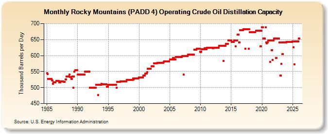 Rocky Mountains (PADD 4) Operating Crude Oil Distillation Capacity (Thousand Barrels per Day)
