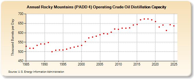 Rocky Mountains (PADD 4) Operating Crude Oil Distillation Capacity (Thousand Barrels per Day)