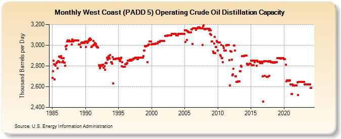 West Coast (PADD 5) Operating Crude Oil Distillation Capacity (Thousand Barrels per Day)