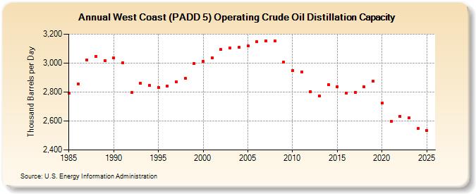 West Coast (PADD 5) Operating Crude Oil Distillation Capacity (Thousand Barrels per Day)