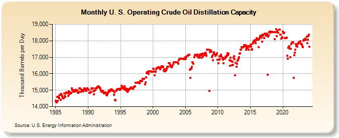 U. S. Operating Crude Oil Distillation Capacity (Thousand Barrels per Day)