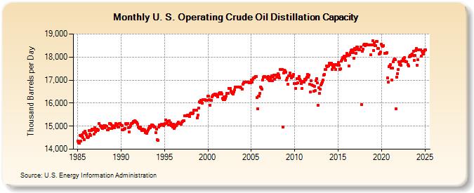 U. S. Operating Crude Oil Distillation Capacity (Thousand Barrels per Day)