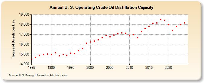 U. S. Operating Crude Oil Distillation Capacity (Thousand Barrels per Day)