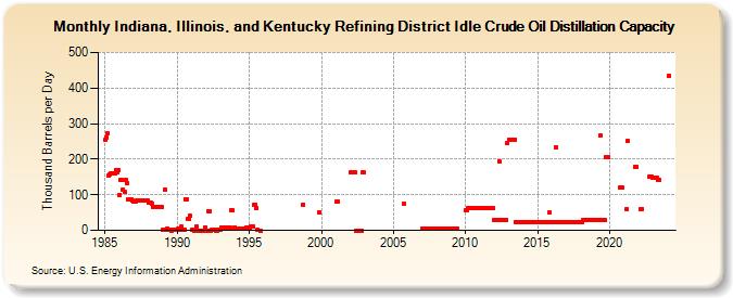 Indiana, Illinois, and Kentucky Refining District Idle Crude Oil Distillation Capacity (Thousand Barrels per Day)
