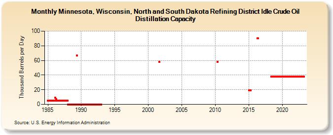 Minnesota, Wisconsin, North and South Dakota Refining District Idle Crude Oil Distillation Capacity (Thousand Barrels per Day)
