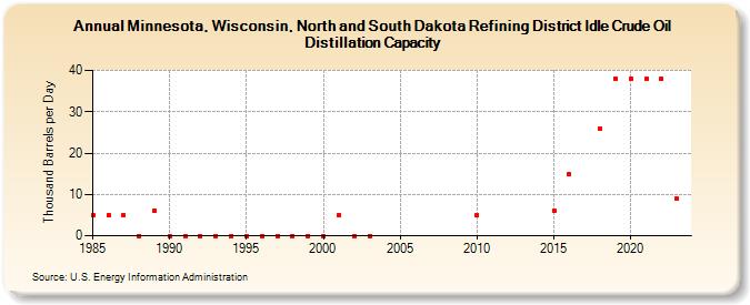 Minnesota, Wisconsin, North and South Dakota Refining District Idle Crude Oil Distillation Capacity (Thousand Barrels per Day)