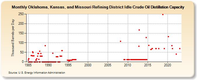 Oklahoma, Kansas, and Missouri Refining District Idle Crude Oil Distillation Capacity (Thousand Barrels per Day)