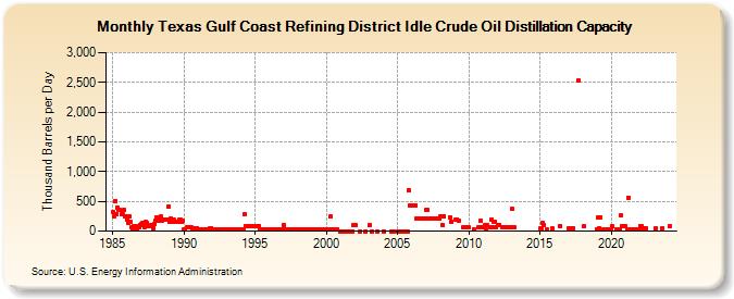 Texas Gulf Coast Refining District Idle Crude Oil Distillation Capacity (Thousand Barrels per Day)