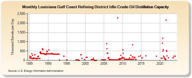Louisiana Gulf Coast Refining District Idle Crude Oil Distillation Capacity (Thousand Barrels per Day)