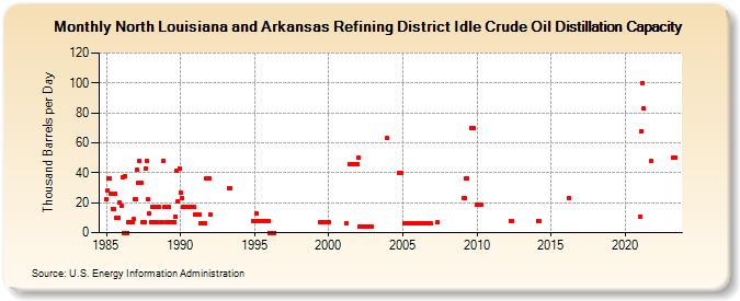 North Louisiana and Arkansas Refining District Idle Crude Oil Distillation Capacity (Thousand Barrels per Day)