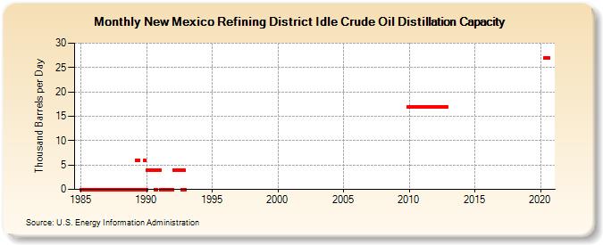 New Mexico Refining District Idle Crude Oil Distillation Capacity (Thousand Barrels per Day)
