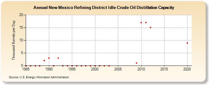 New Mexico Refining District Idle Crude Oil Distillation Capacity (Thousand Barrels per Day)