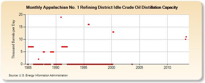 Appalachian No. 1 Refining District Idle Crude Oil Distillation Capacity (Thousand Barrels per Day)