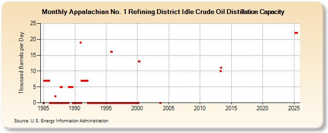Appalachian No. 1 Refining District Idle Crude Oil Distillation Capacity (Thousand Barrels per Day)