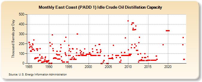 East Coast (PADD 1) Idle Crude Oil Distillation Capacity (Thousand Barrels per Day)