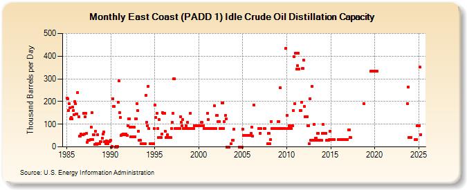 East Coast (PADD 1) Idle Crude Oil Distillation Capacity (Thousand Barrels per Day)